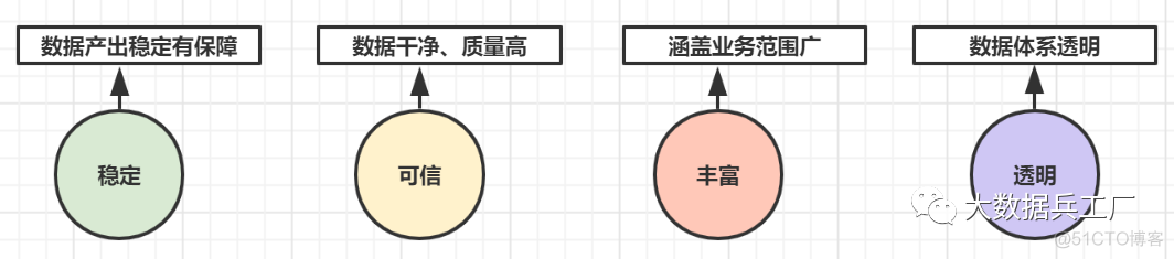 数仓整体架构 数仓工作_编程语言