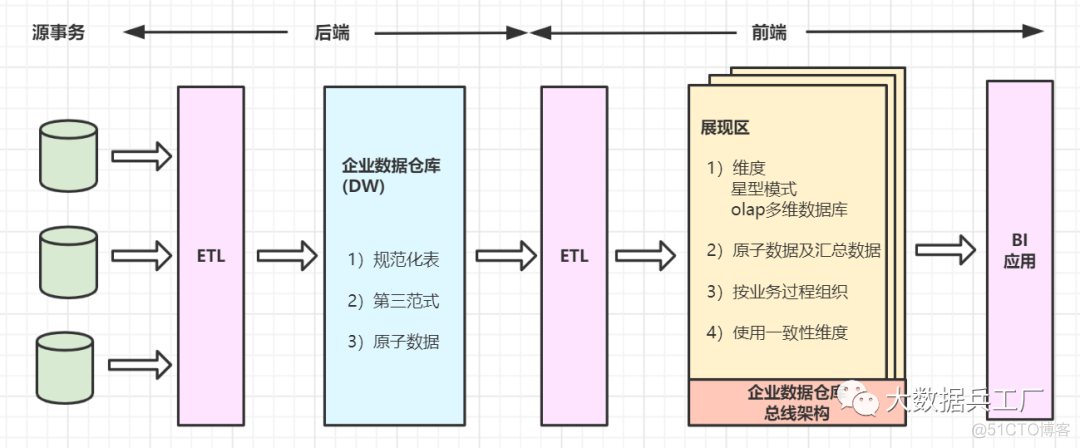 数仓整体架构 数仓工作_大数据_04