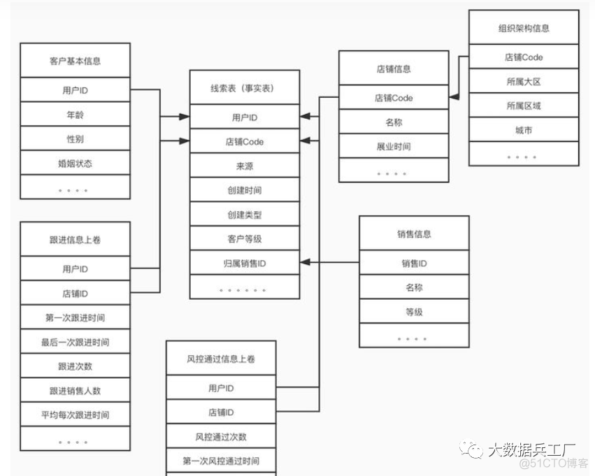 数仓整体架构 数仓工作_数据库_07