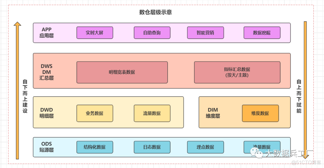 数仓整体架构 数仓工作_编程语言_10