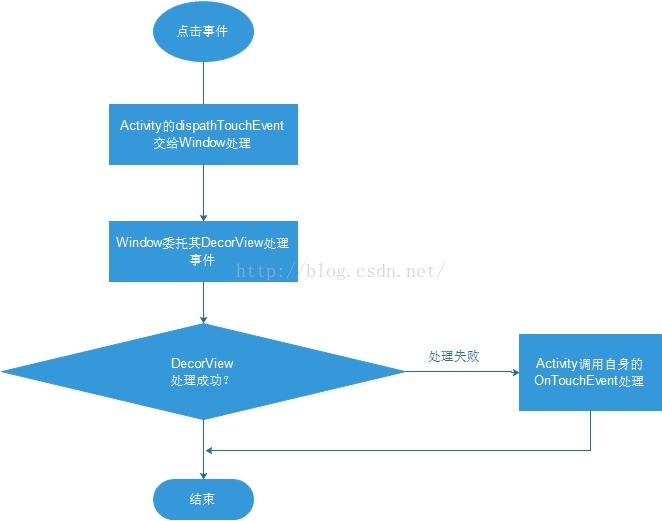 view 添加点击事件 android view点击事件分发_view 添加点击事件 android