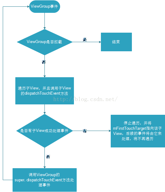 view 添加点击事件 android view点击事件分发_frameworks_02