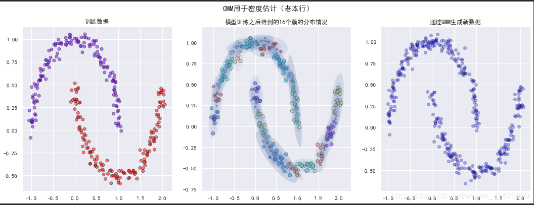 python 混合高斯回归 sklearn 高斯混合模型_人工智能_04