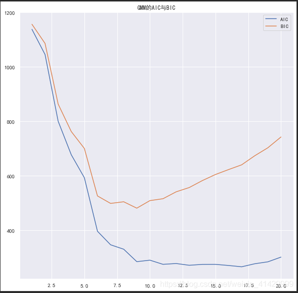 python 混合高斯回归 sklearn 高斯混合模型_人工智能_05