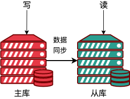 mysql 读写分离 过期读 mysql读写分离延迟_数据_02