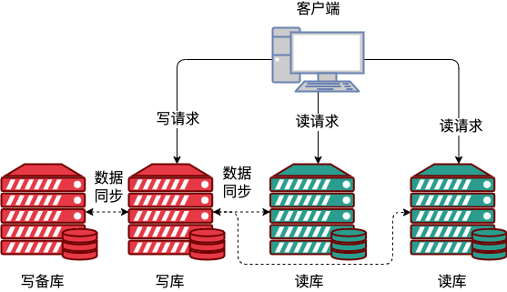 mysql 读写分离 过期读 mysql读写分离延迟_mysql 读写分离 过期读_04