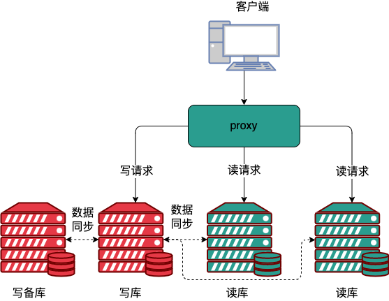 mysql 读写分离 过期读 mysql读写分离延迟_读写分离_05