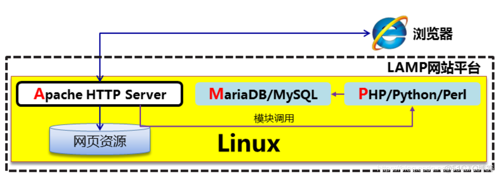 部署安装openstack ironic 部署安装平台_apache