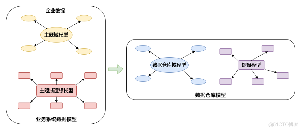 简述数据仓库的三种设计方法 数据仓库设计类型_数据仓库_03