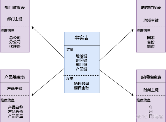 简述数据仓库的三种设计方法 数据仓库设计类型_建模_07