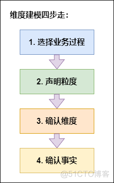 简述数据仓库的三种设计方法 数据仓库设计类型_简述数据仓库的三种设计方法_10