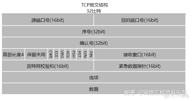 网工我劝你，这11种协议报文格式要烂熟于心！_华为认证_02