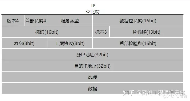 网工我劝你，这11种协议报文格式要烂熟于心！_数据_04