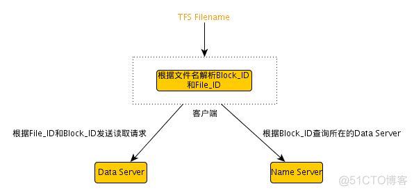 tfs4g架构 tfs存储_Server_05