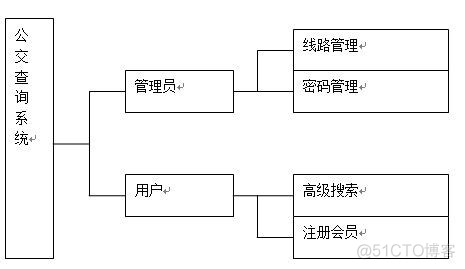 Android公交路线查询系统代码 公交查询系统java_健壮性_04