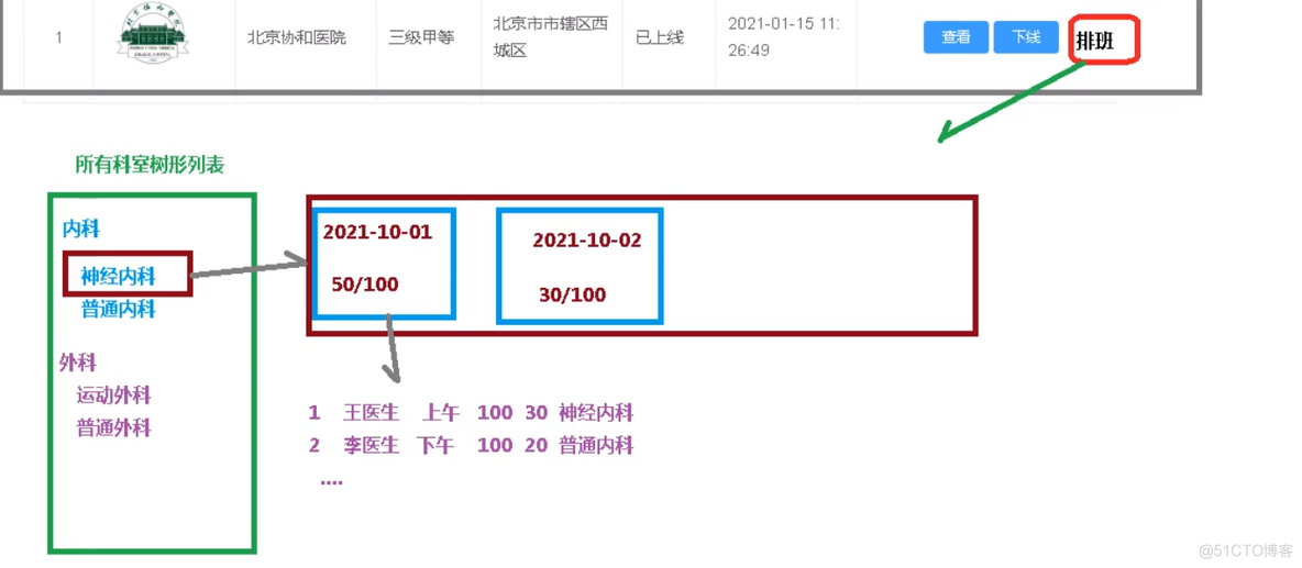 医院排班mysql数据库表 医院排班模板_网关