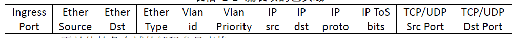 openflow switch架构 openflow详解_IP