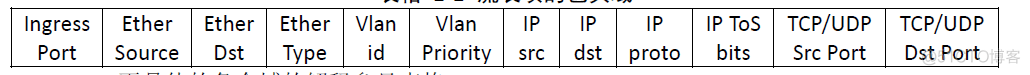 openflow switch架构 openflow详解_IP