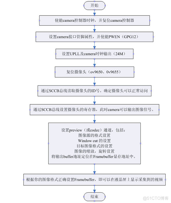 java对接宇视sdk示例代码 宇视科技驱动开发_下降沿_10