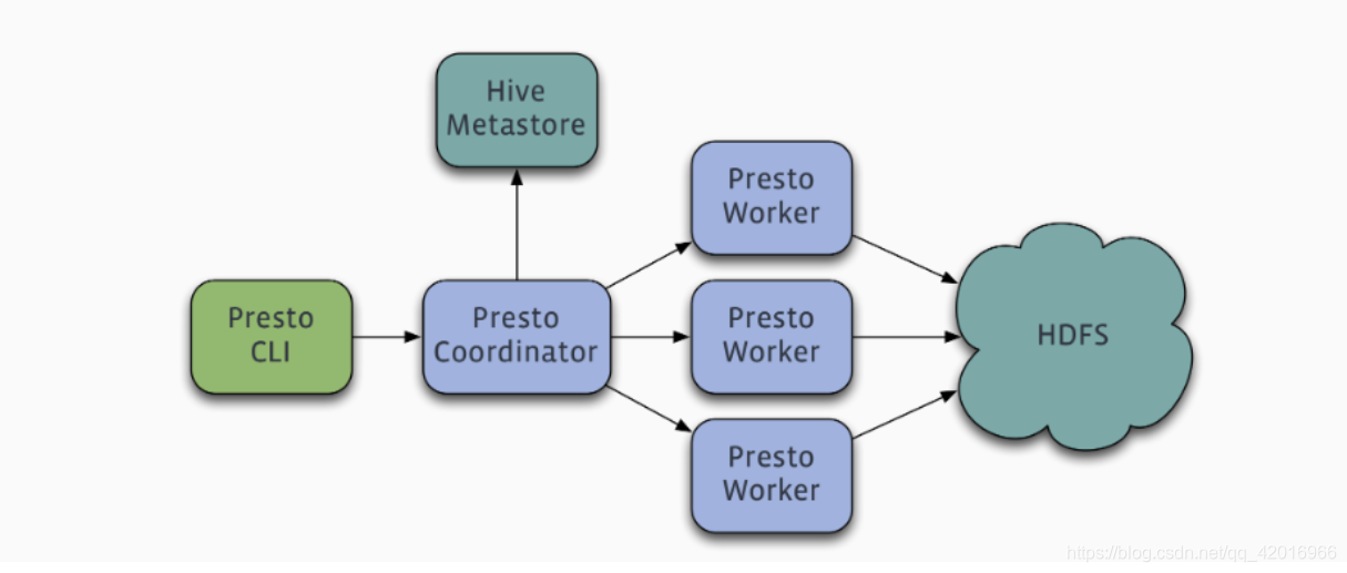 ranger 集成hivekerberos presto hive 集成_hive