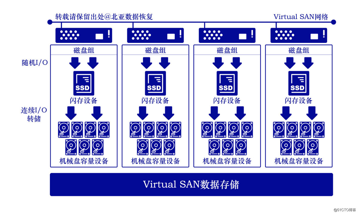 VSAN架构案例 vsan 分布式存储搭建_服务器