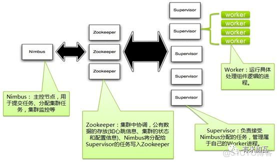 怎么评价storm技术 storm技术原理_数据_02