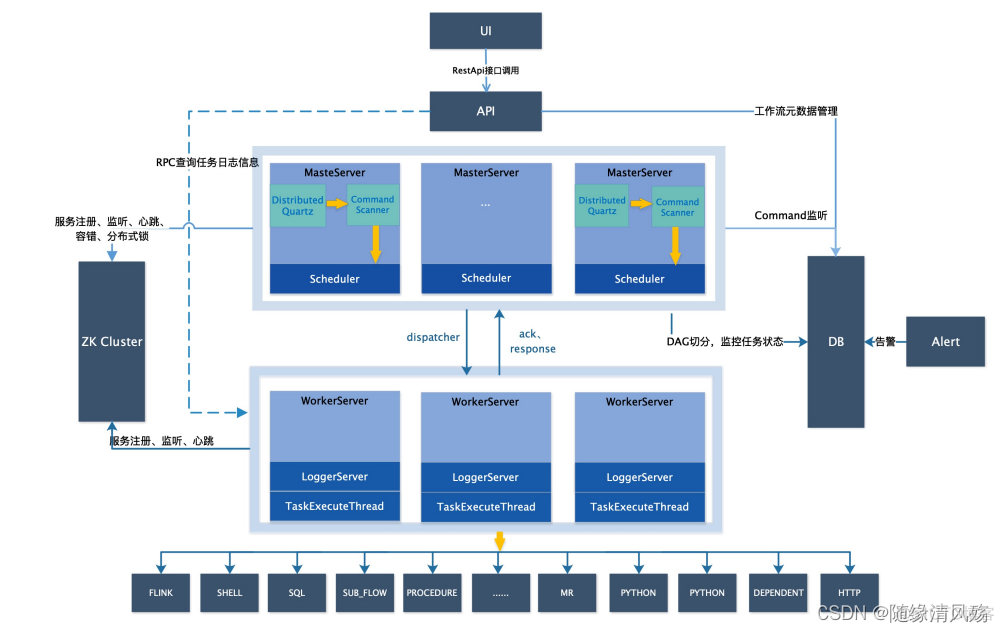 轻量级 分布式任务调度系统 python 分布式任务调度中心_java_04