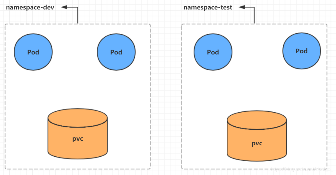 kubernetes创建Service和RC资源对象 kubernetes有哪些资源对象_名称空间