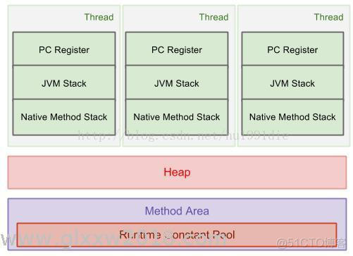 java虚拟机得内存结构 java虚拟机的内存模型_java虚拟机得内存结构_02