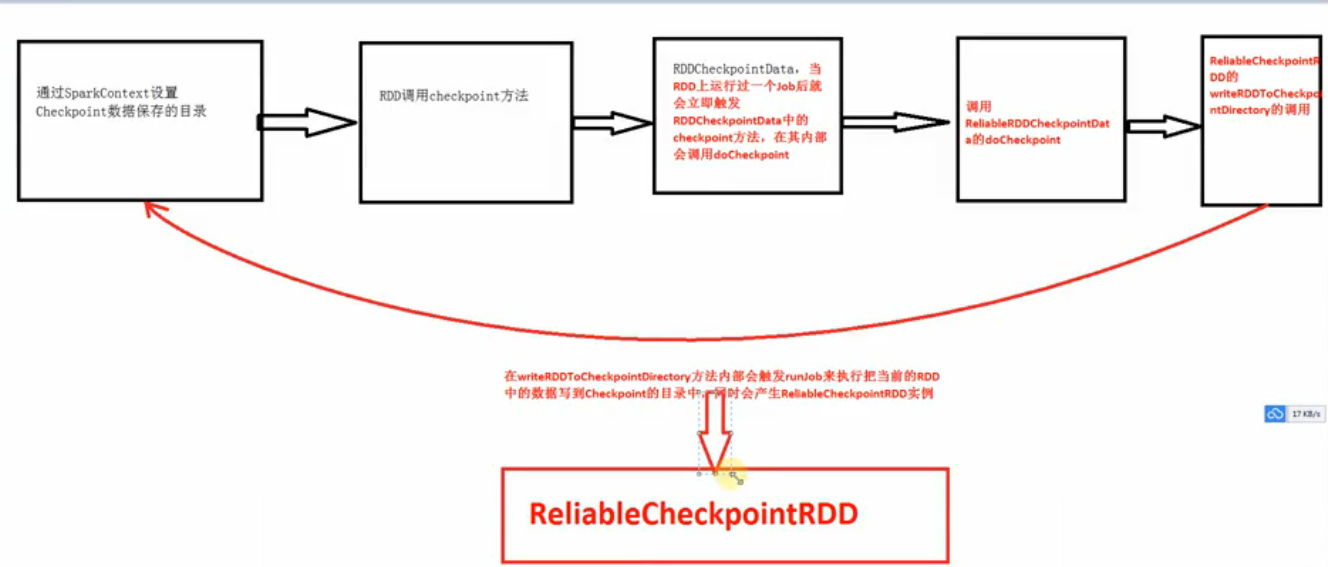 Spark的checkpoint和Flink checkpoint区别 spark的checkpoint机制_HDFS