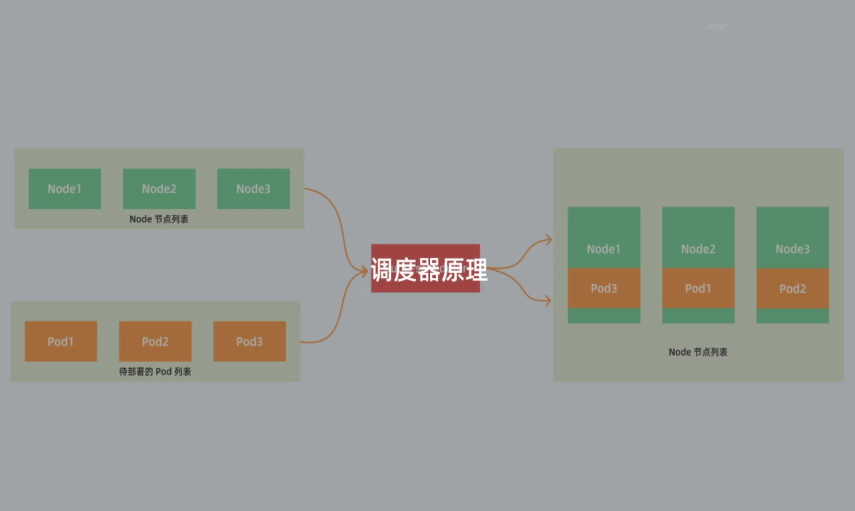 在Kubernetes集群中实现共享GPU调度 kubernetes调度原理_优先级