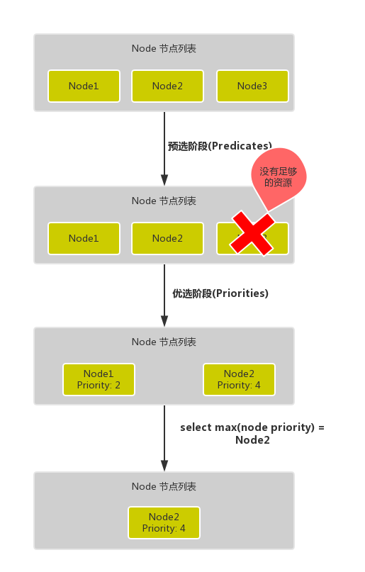 在Kubernetes集群中实现共享GPU调度 kubernetes调度原理_优先级_05