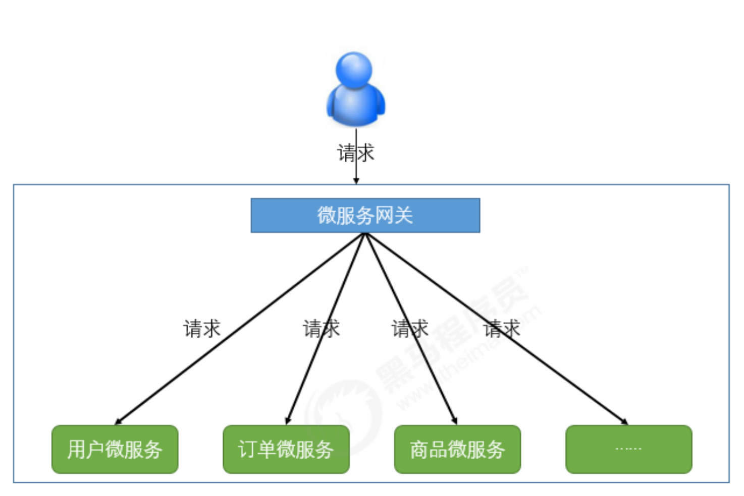 java中网关配置文件有多个微服务模块应该怎样配置 微服务中的网关_客户端_02