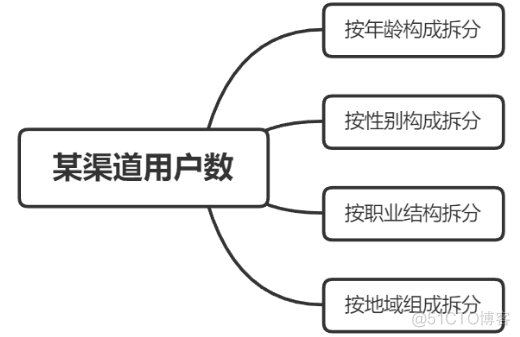 提前想好答案 数据分析师面试常见的77个问题 数据分析师面试题目_数据挖掘_04