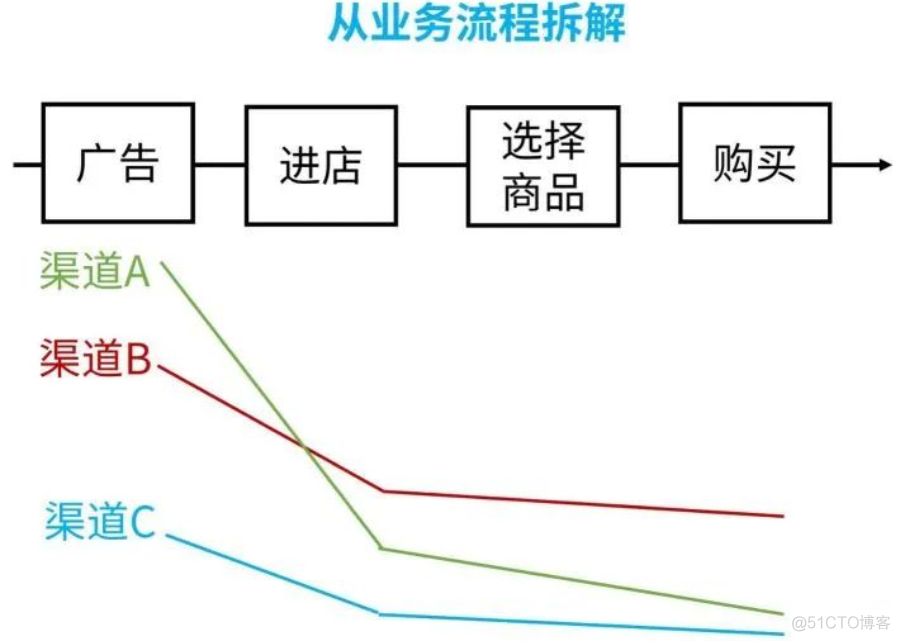 提前想好答案 数据分析师面试常见的77个问题 数据分析师面试题目_大数据_05