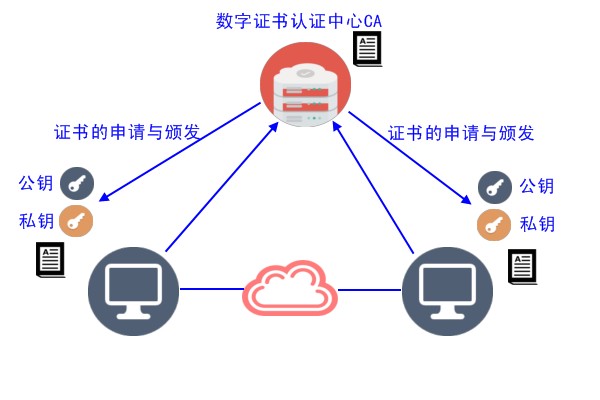 iOS开发 公钥解密 公开密钥原理_认证机构_04