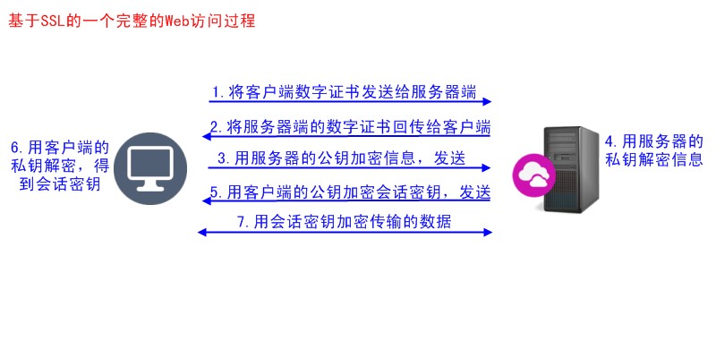 iOS开发 公钥解密 公开密钥原理_数字证书_05