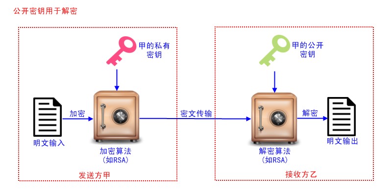 iOS开发 公钥解密 公开密钥原理_认证机构_03