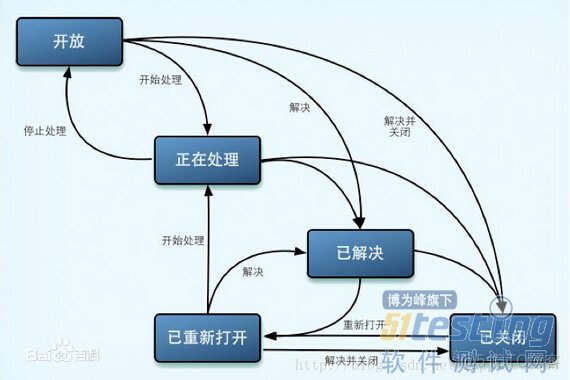 敏捷Java开发绩效文档 敏捷开发工具 jira_敏捷开发_05