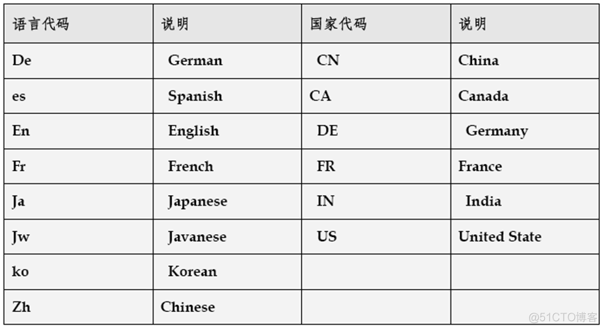 java中的国际化 数据库中的数据需要 javaweb国际化_语言环境