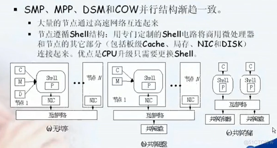 并行计算和Hadoop 并行计算架构与模式_并行计算机_12