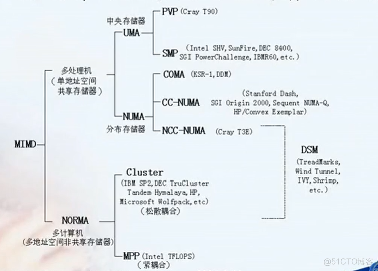 并行计算和Hadoop 并行计算架构与模式_并行计算机_16