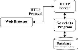 Java servelet Java servlet包_web_02