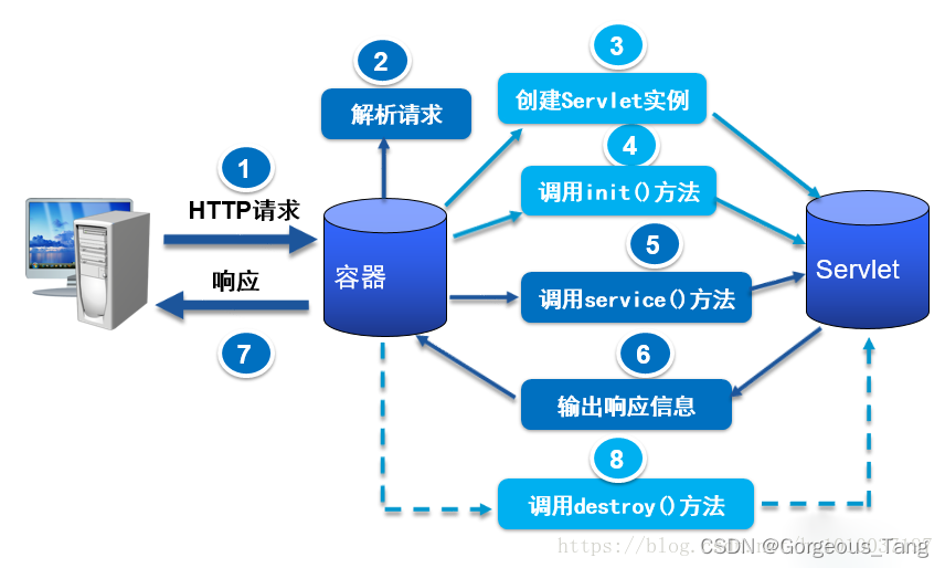 Java servelet Java servlet包_eclipse_03