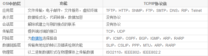 五层架构MVC 五层架构模型_7层协议