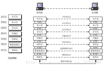 五层架构MVC 五层架构模型_7层协议_02