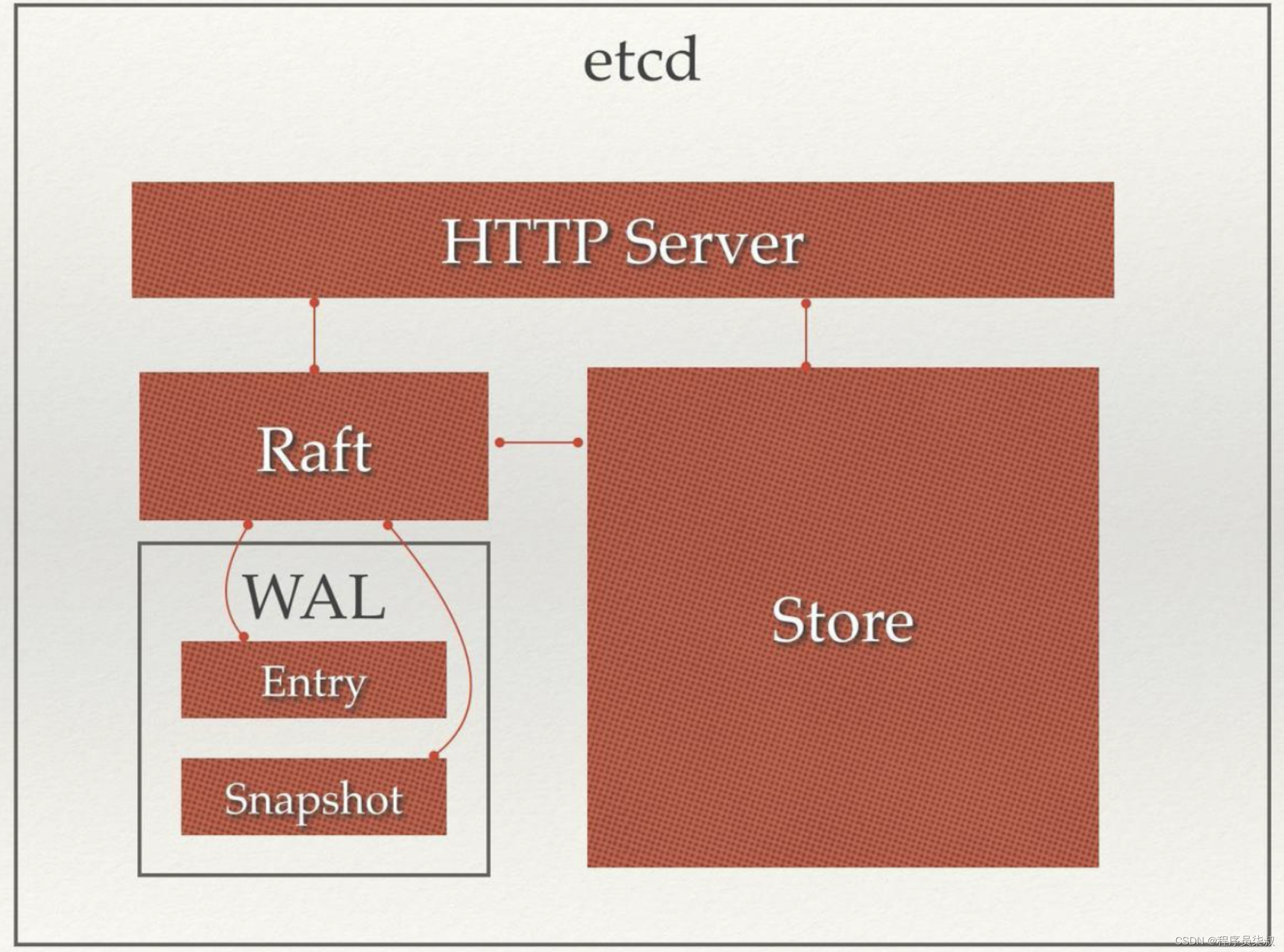 etcd 架构 常见问题 etcd原理剖析_java