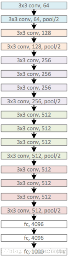 pytorch 工程规范 pytorch vgg_网络_03