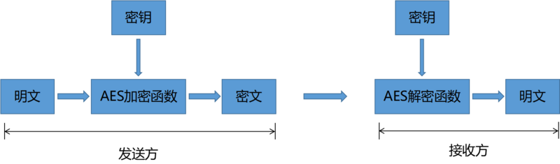 前端 aes 加密jquery 前端加密方式_前端 aes 加密jquery