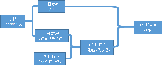 目前三维人脸识别算法包括基于深度学习的算法吗 人脸三维模型_计算机视觉_10